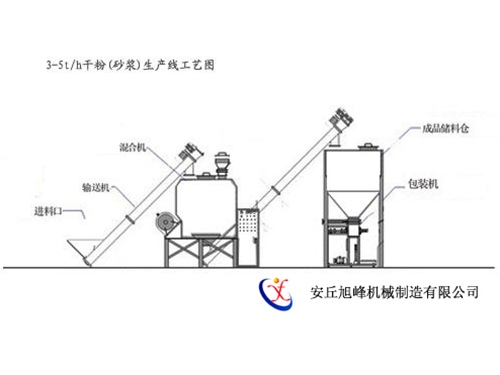 3-5th干粉砂漿生產(chǎn)工藝圖