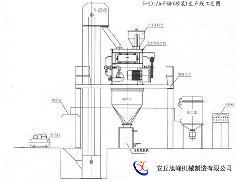 5-10th干粉砂漿生產工藝圖